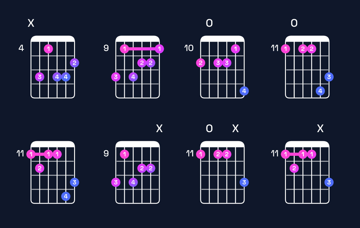 Chord chart for F augmented 7th flat 9th / E♭ (3rd inversion) Guitar Chord: Notes, Shapes & Bass Note | Guitar Wiz