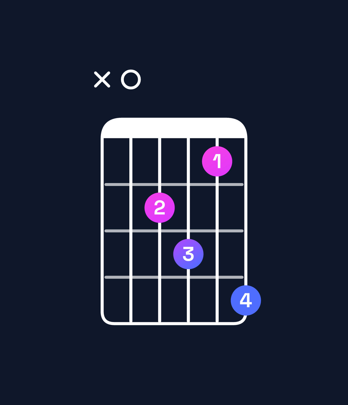 Chord chart for How to play F augmented 7th / A (1st inversion) chord on guitar — Shape x07869 | Guitar Wiz