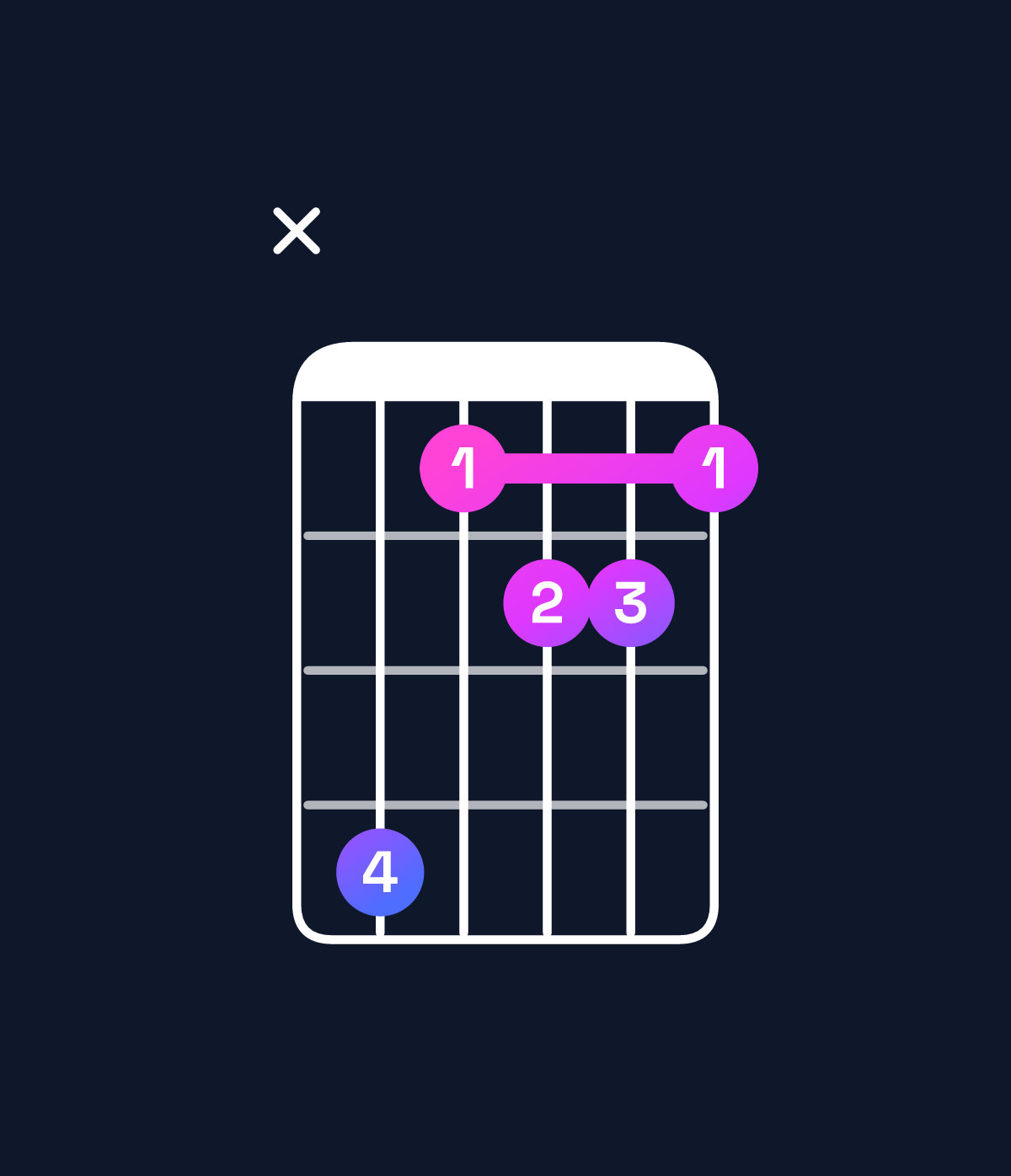 Chord chart for How to play F augmented 7th / C♯ (2nd inversion) chord on guitar — Shape x41221 | Guitar Wiz