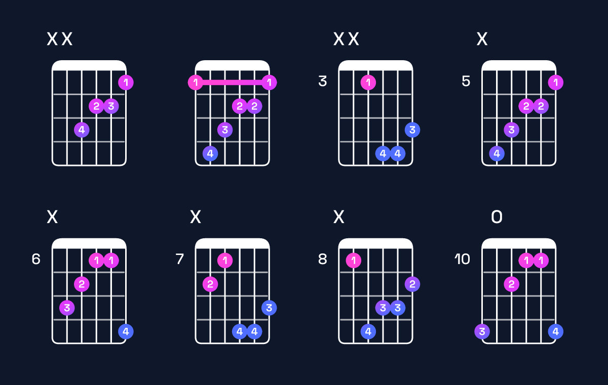 Chord chart for F augmented Guitar Chord: Notes, Intervals, Inversions & Shapes | Guitar Wiz