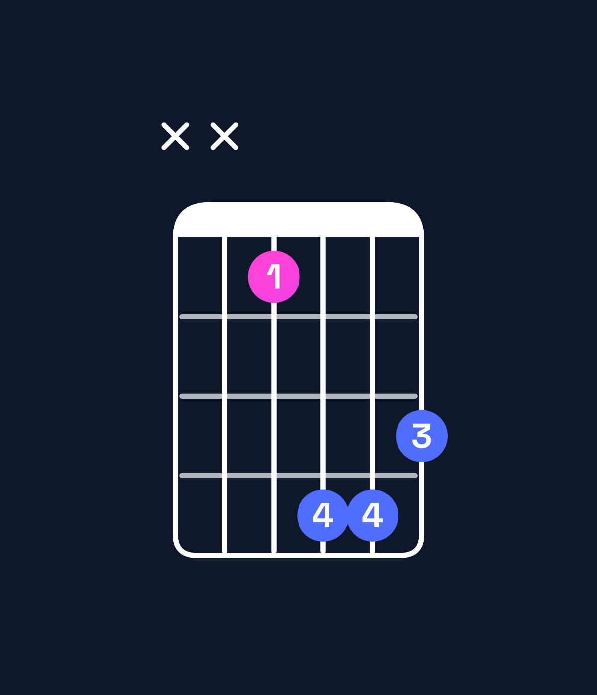 Chord chart for How to play F augmented chord on guitar — Shape xx3665 | Guitar Wiz