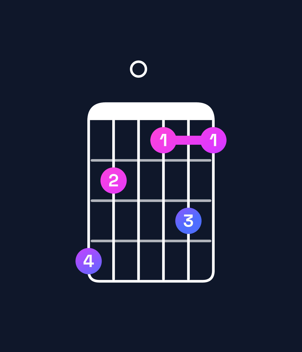 Chord chart for How to play F diminished 7th / C♭ (2nd inversion) chord on guitar — Shape 750464 | Guitar Wiz