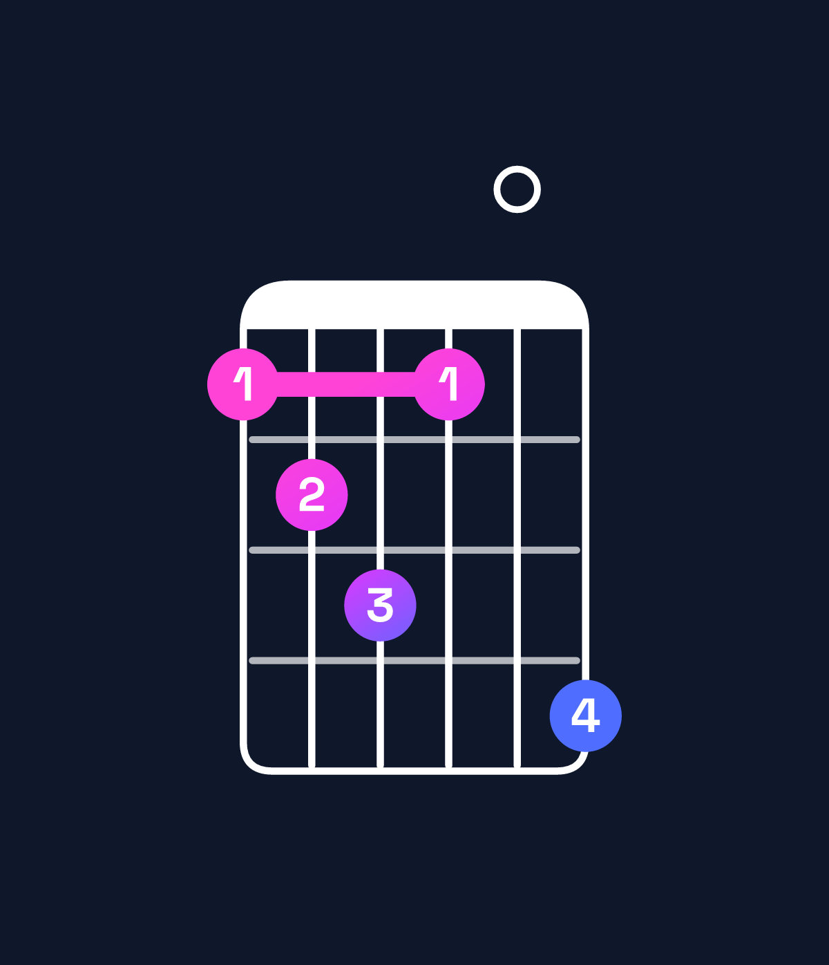 Chord chart for How to play F diminished chord on guitar — Shape 123104 | Guitar Wiz