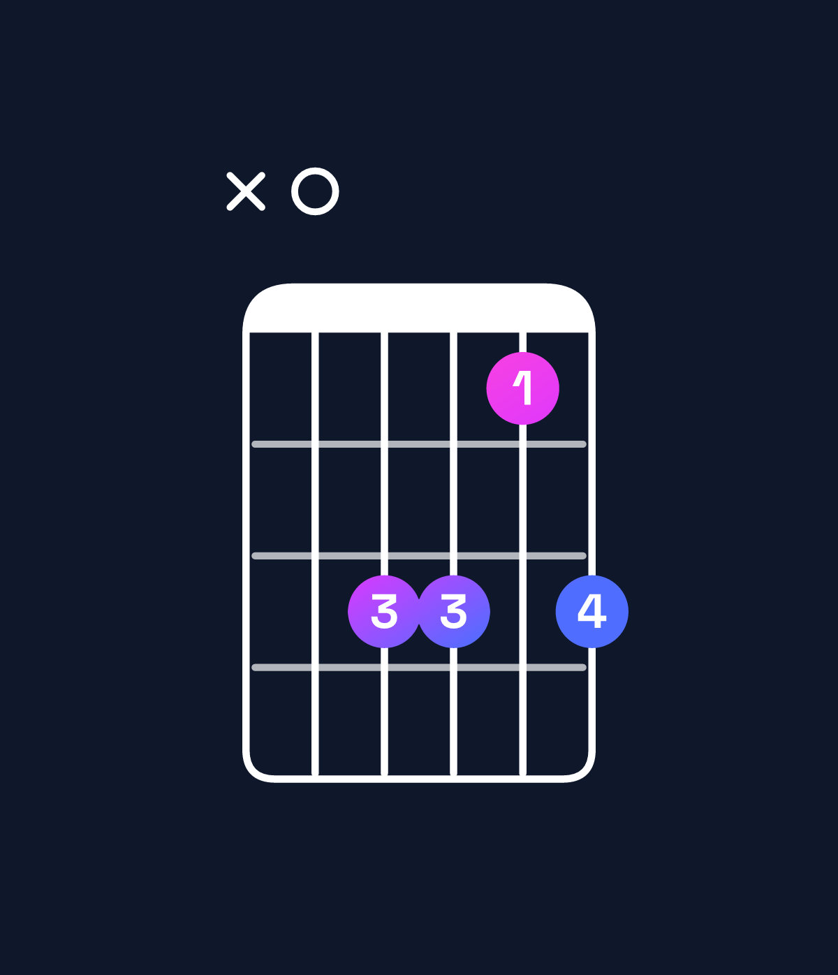 Chord chart for How to play F dominant 7th add 11 / A (1st inversion) chord on guitar — Shape x08868 | Guitar Wiz