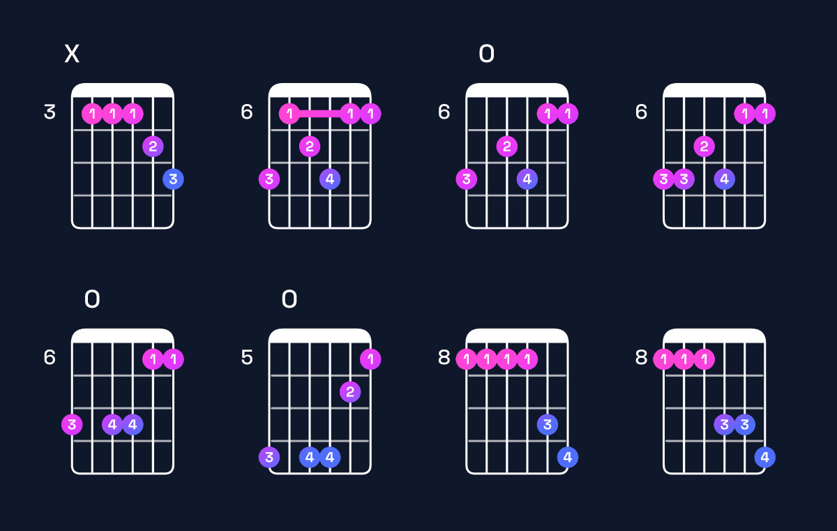 Chord chart for F dominant 7th add 11 / C (2nd inversion) Guitar Chord: Notes, Shapes & Bass Note | Guitar Wiz