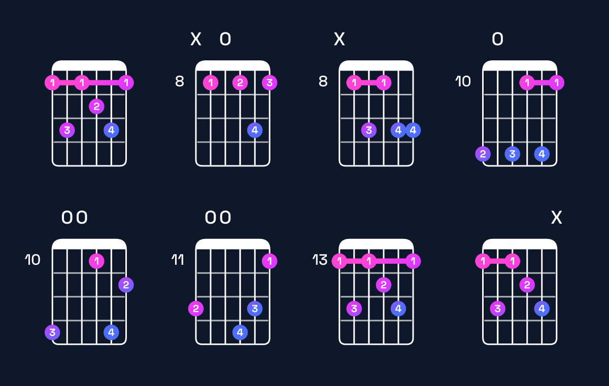 Chord chart for F dominant 7th add 13 Guitar Chord: Notes, Intervals, Inversions & Shapes | Guitar Wiz