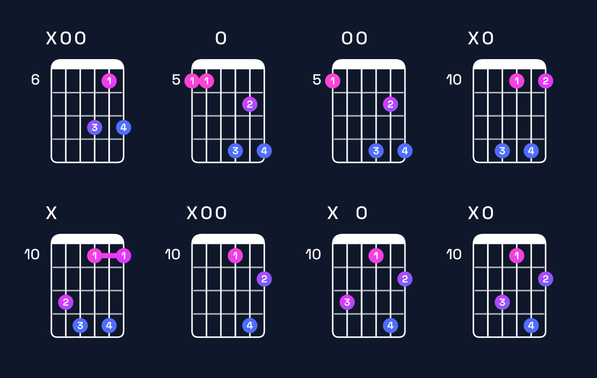 Chord chart for F dominant 7th add 13 / A (1st inversion) Guitar Chord: Notes, Shapes & Bass Note | Guitar Wiz