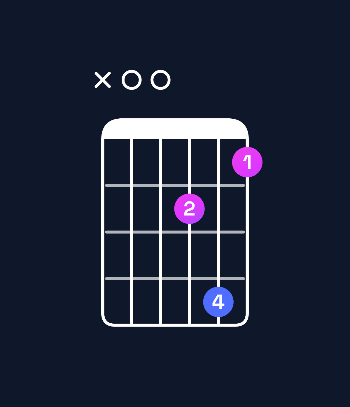 Chord chart for How to play F dominant 7th add 13 / A (1st inversion) chord on guitar — Shape x00241 | Guitar Wiz