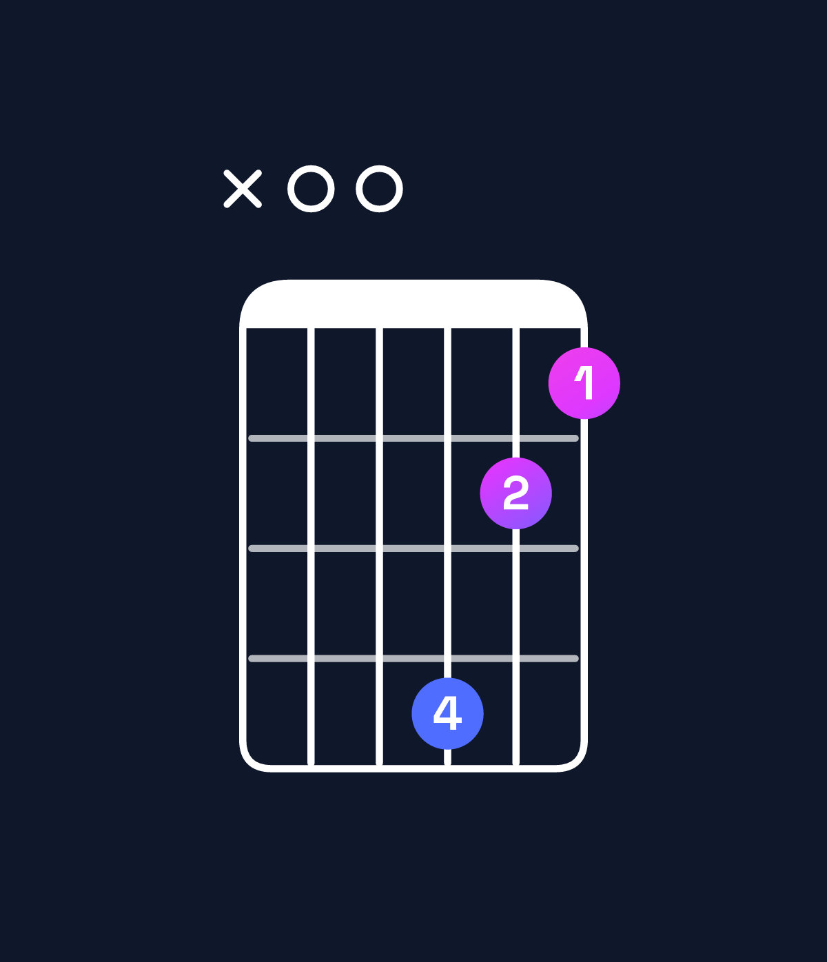 Chord chart for How to play F dominant 7th add 13 / A (1st inversion) chord on guitar — Shape x00865 | Guitar Wiz