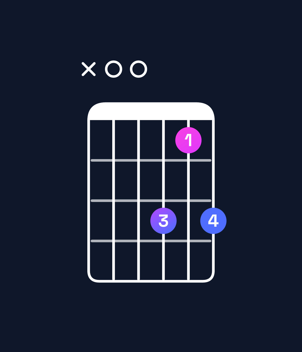 Chord chart for How to play F dominant 7th add 13 / A (1st inversion) chord on guitar — Shape x00868 | Guitar Wiz
