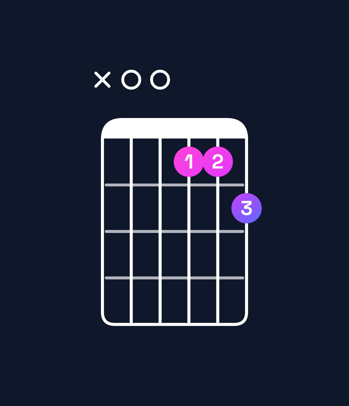 Chord chart for How to play F dominant 7th add 13 / A (1st inversion) chord on guitar — Shape x00aab | Guitar Wiz