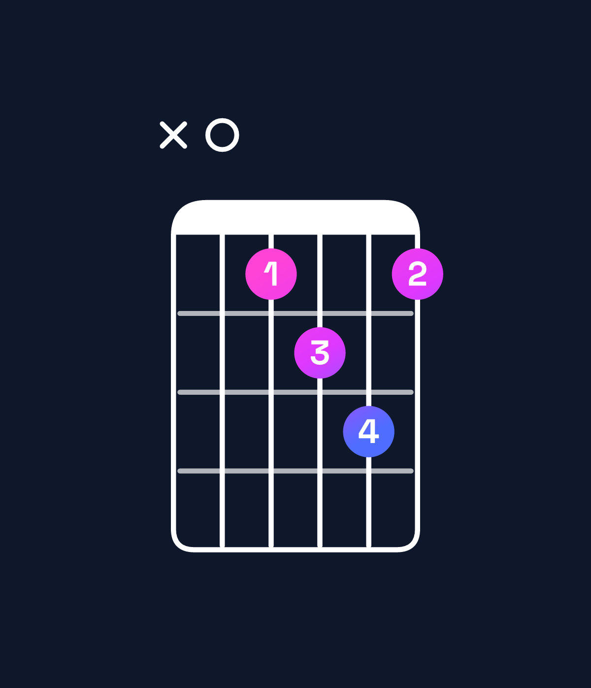 Chord chart for How to play F dominant 7th add 13 / A (1st inversion) chord on guitar — Shape x01231 | Guitar Wiz