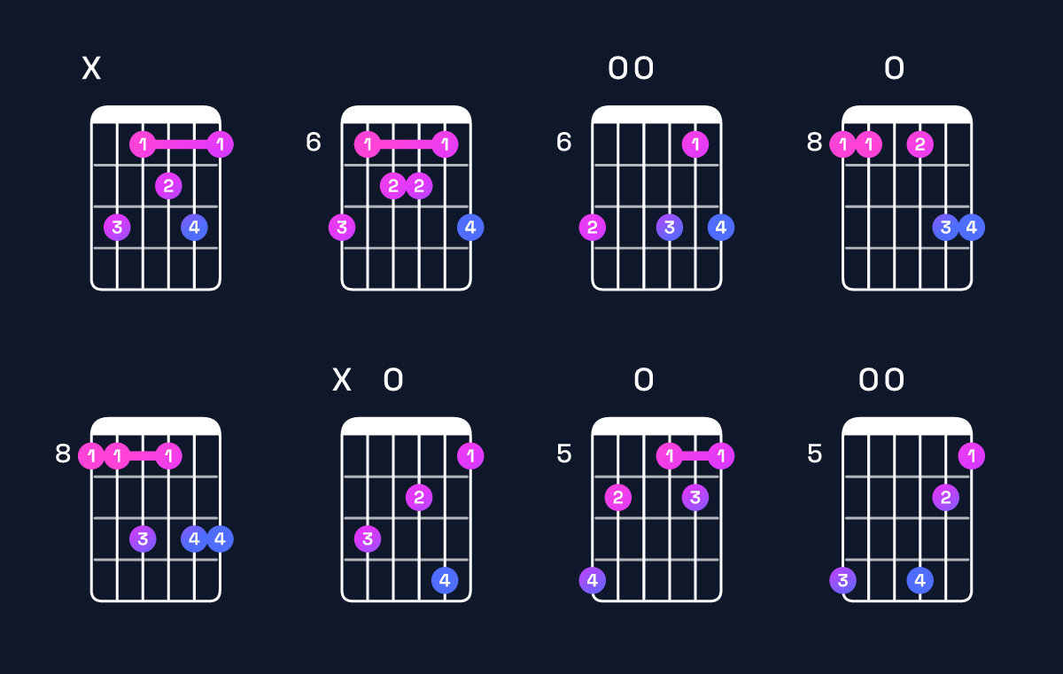 Chord chart for F dominant 7th add 13 / C (2nd inversion) Guitar Chord: Notes, Shapes & Bass Note | Guitar Wiz