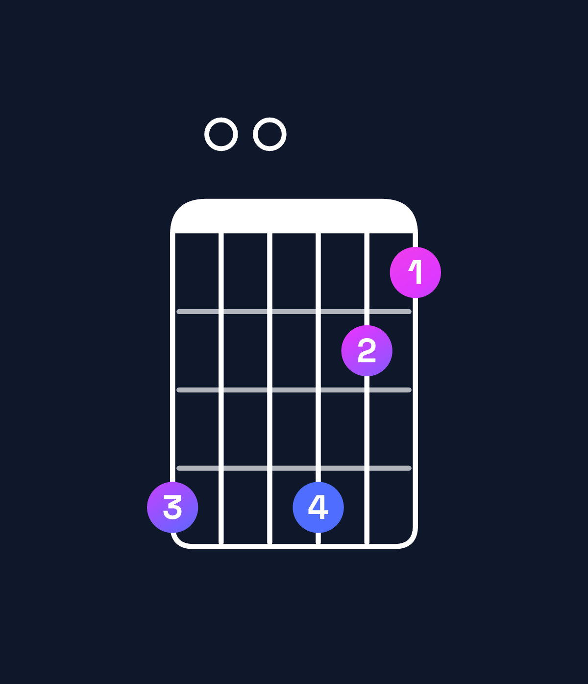 Chord chart for How to play F dominant 7th add 13 / C (2nd inversion) chord on guitar — Shape 800865 | Guitar Wiz