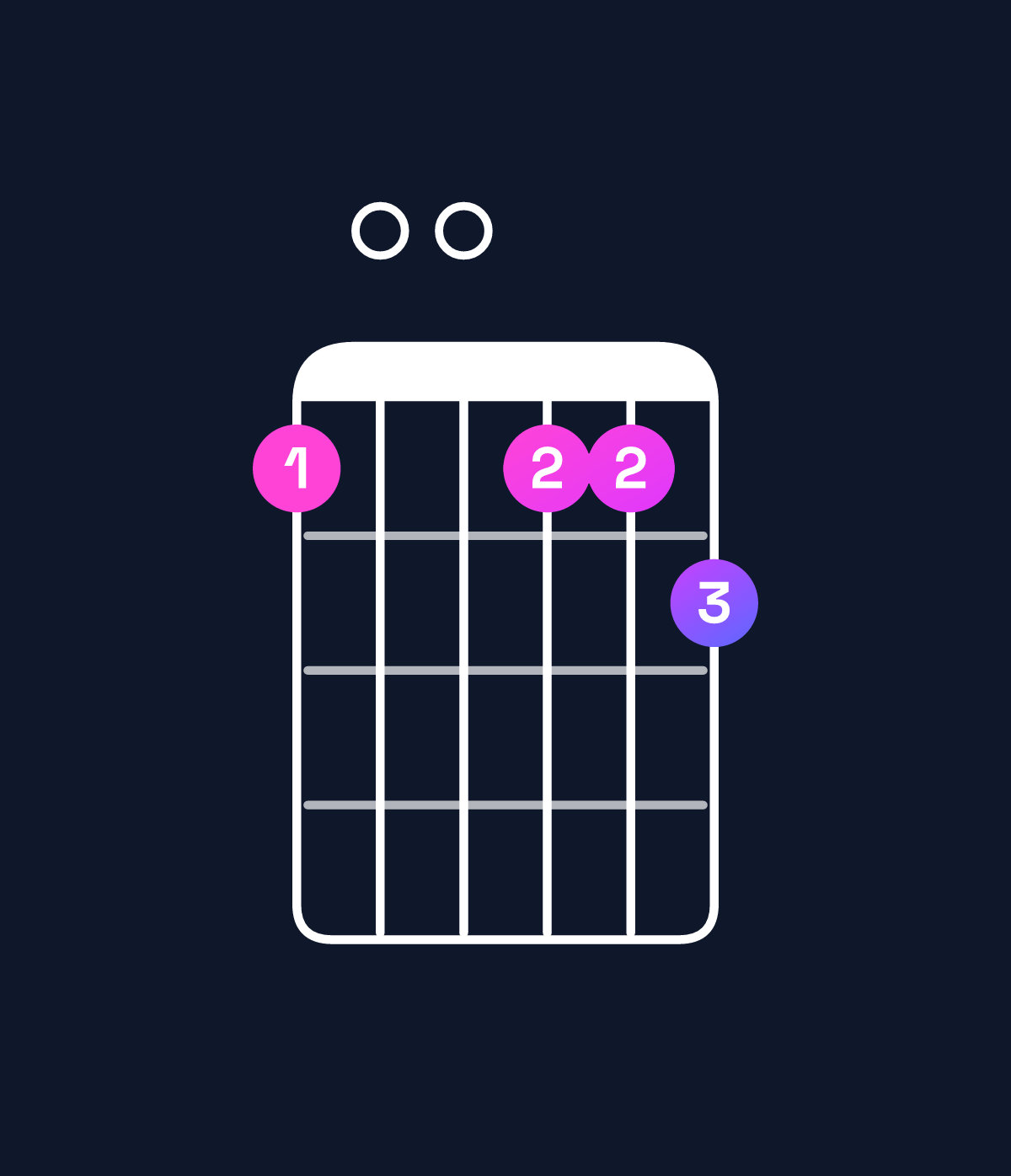 Chord chart for How to play F dominant 7th add 13 / D (4th inversion) chord on guitar — Shape a00aab | Guitar Wiz