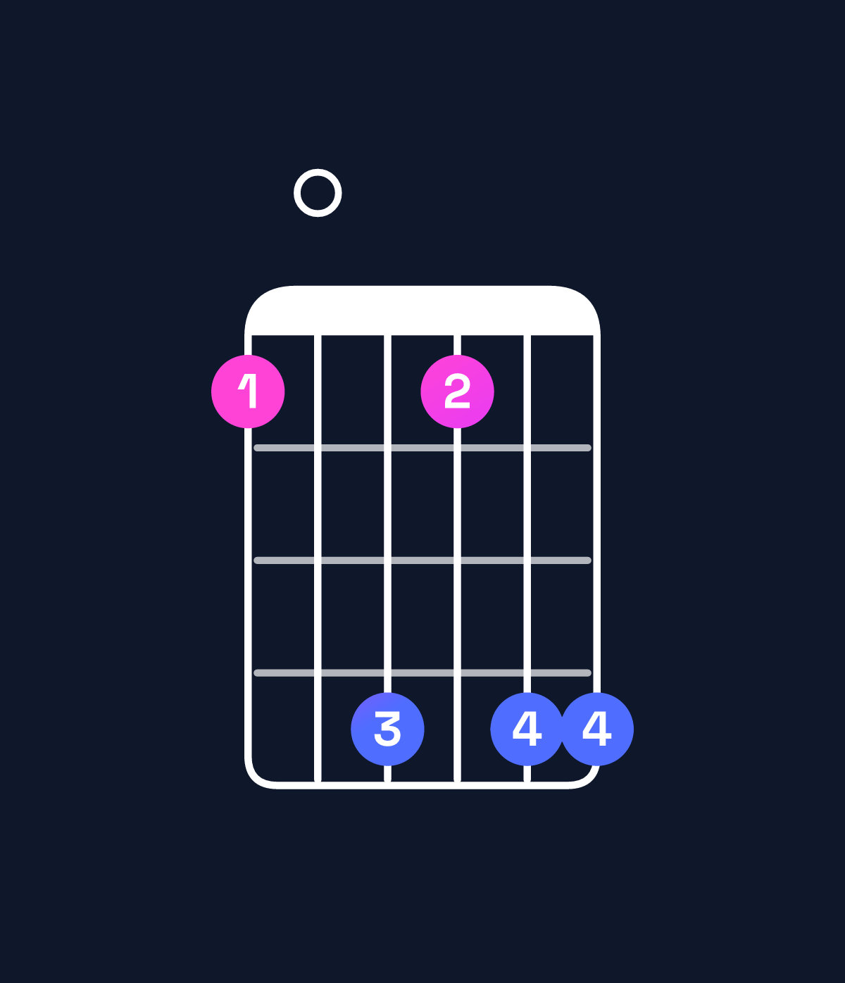 Chord chart for How to play F dominant 7th add 13 / D (4th inversion) chord on guitar — Shape a0dadd | Guitar Wiz