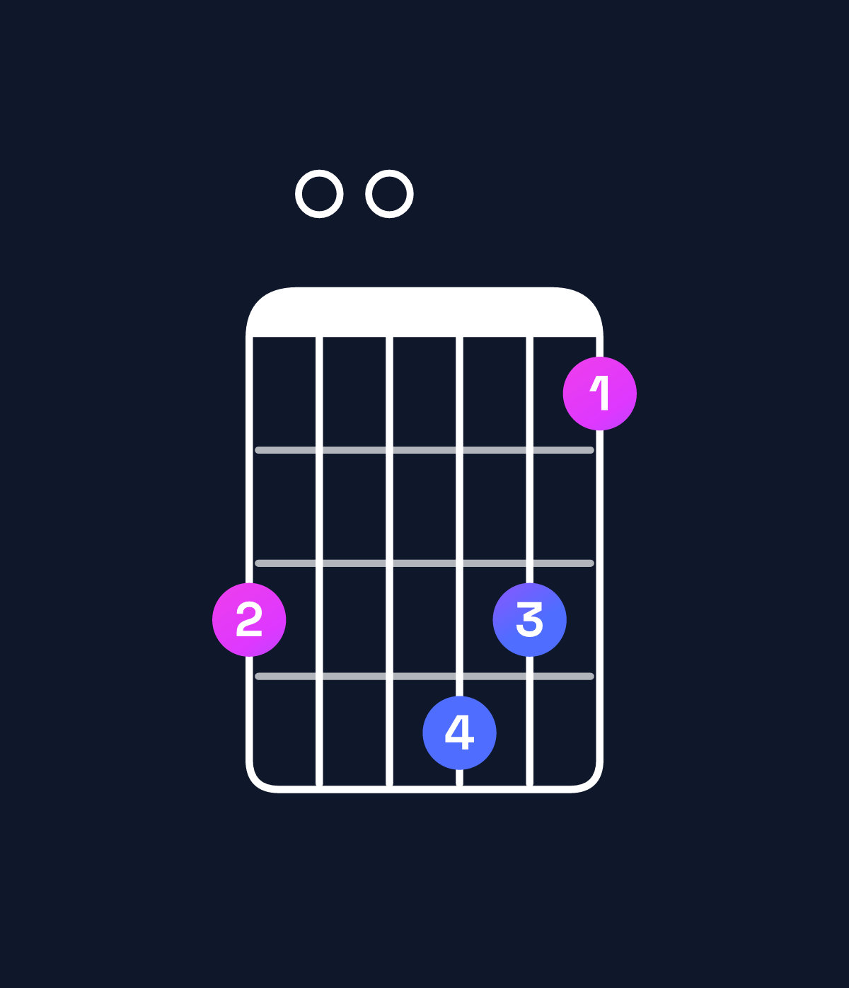 Chord chart for How to play F dominant 7th add 13 chord on guitar — Shape d00edb | Guitar Wiz