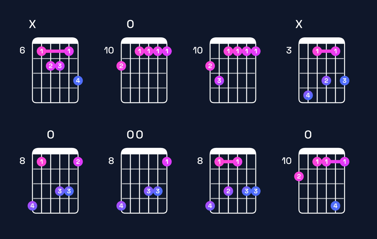 Chord chart for F dominant 7th add 13 / E♭ (3rd inversion) Guitar Chord: Notes, Shapes & Bass Note | Guitar Wiz