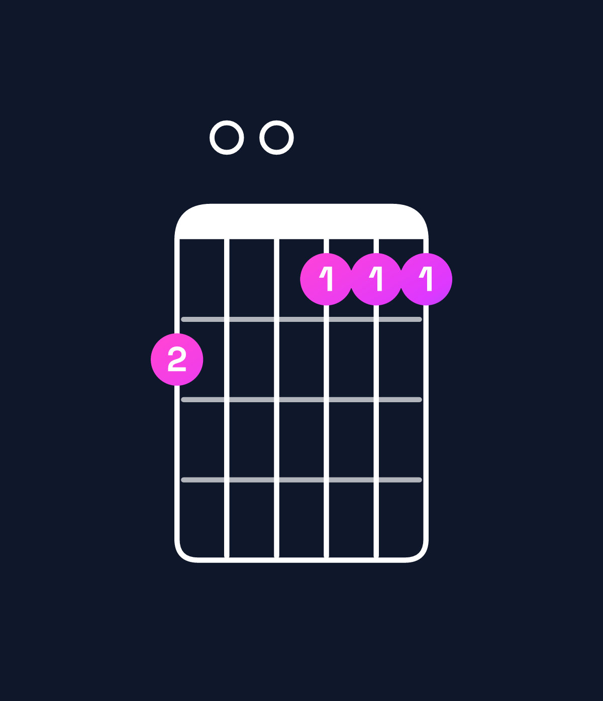 Chord chart for How to play F dominant 7th add 13 / E♭ (3rd inversion) chord on guitar — Shape b00aaa | Guitar Wiz