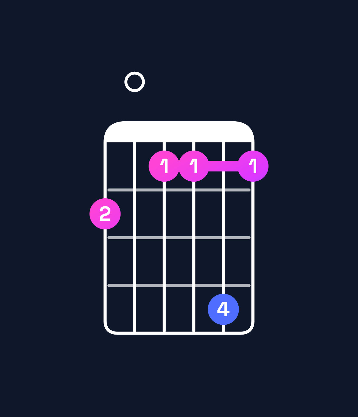 Chord chart for How to play F dominant 7th add 13 / E♭ (3rd inversion) chord on guitar — Shape b0aada | Guitar Wiz