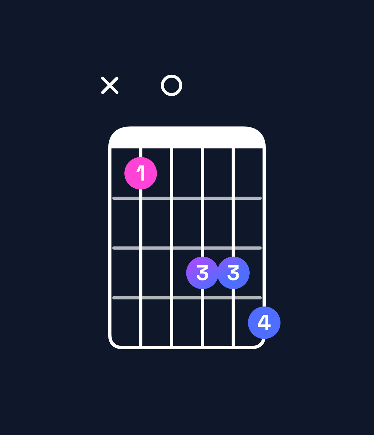Chord chart for How to play F dominant 7th add 13 chord on guitar — Shape x80aab | Guitar Wiz