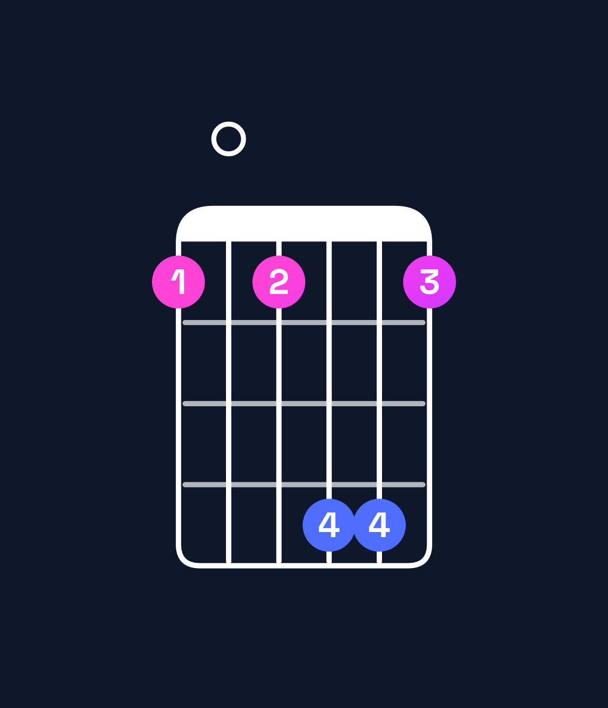 Chord chart for How to play F dominant 7th flat 5 chord on guitar — Shape 101441 | Guitar Wiz