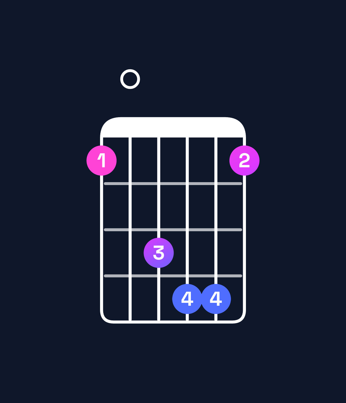 Chord chart for How to play F dominant 7th flat 5 chord on guitar — Shape 103441 | Guitar Wiz