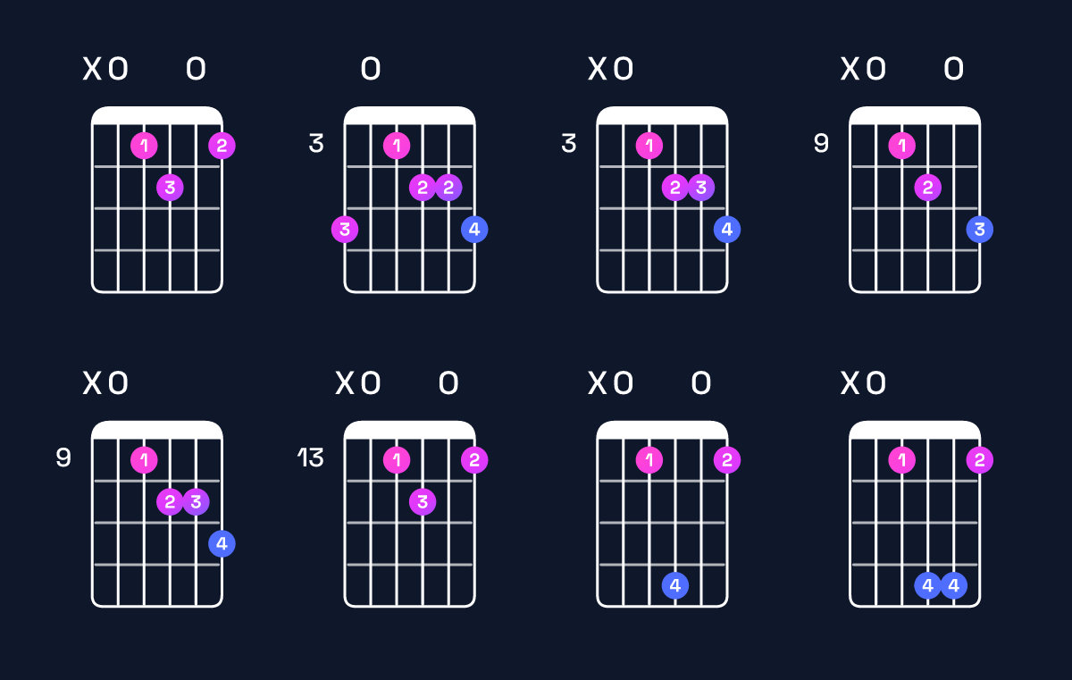 Chord chart for F dominant 7th flat 5 / A (1st inversion) Guitar Chord: Notes, Shapes & Bass Note | Guitar Wiz