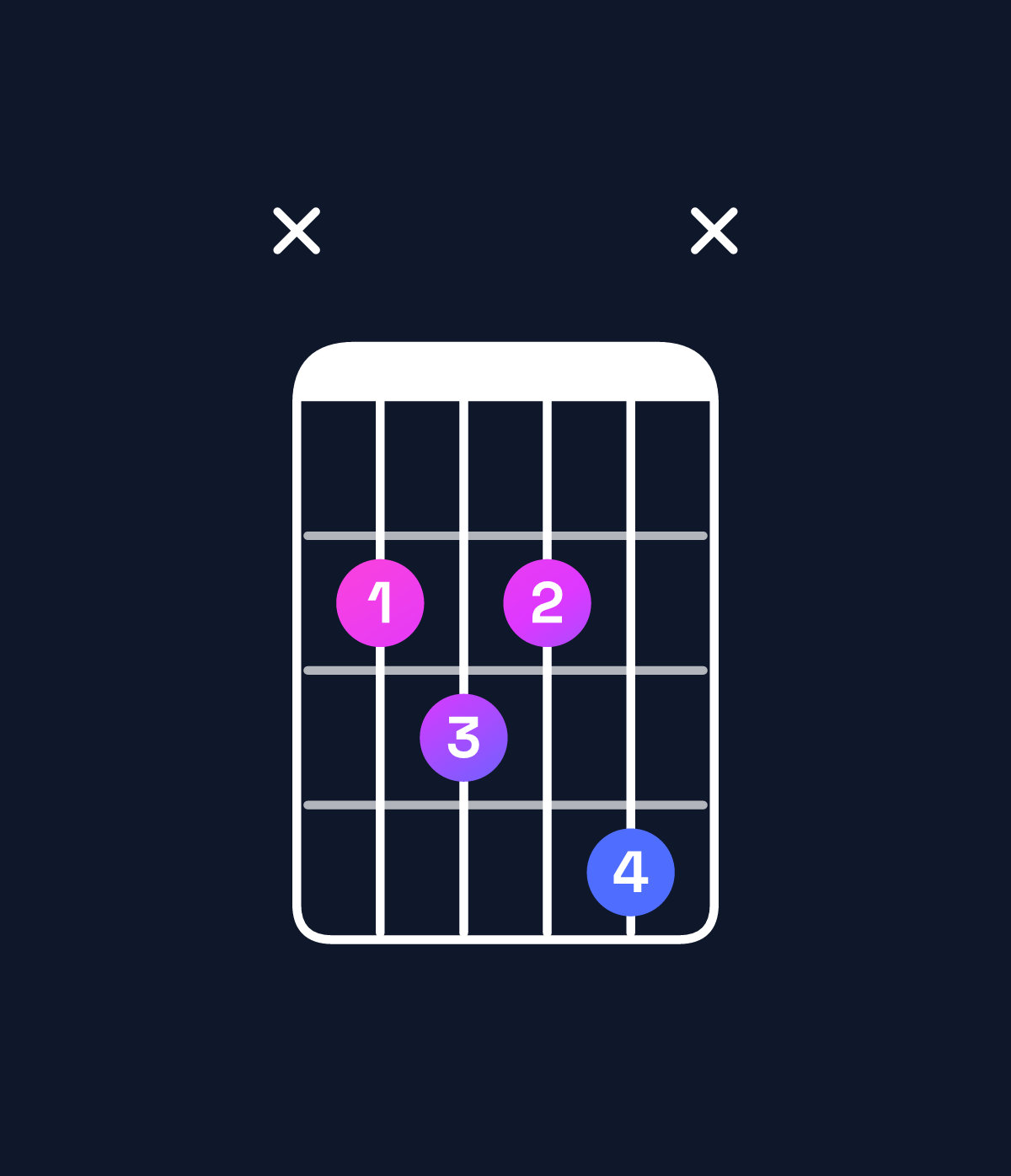 Chord chart for How to play F dominant 7th flat 5 / C♭ (2nd inversion) chord on guitar — Shape x2324x | Guitar Wiz