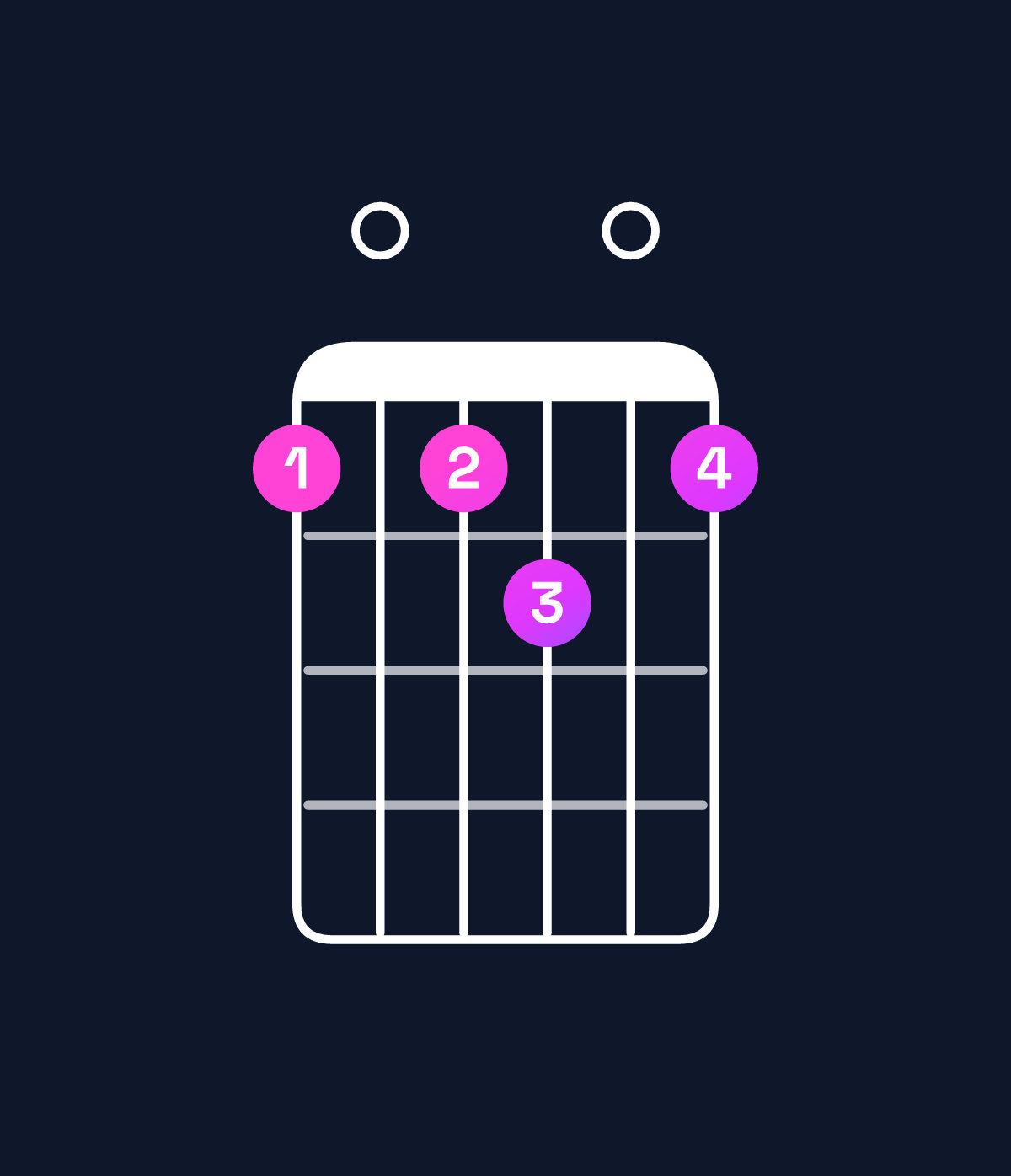 Chord chart for How to play F dominant 7th flat 5 chord on guitar — Shape d0de0d | Guitar Wiz