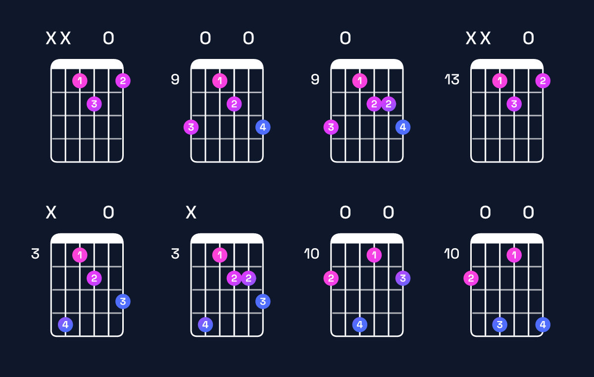Chord chart for F dominant 7th flat 5 / E♭ (3rd inversion) Guitar Chord: Notes, Shapes & Bass Note | Guitar Wiz