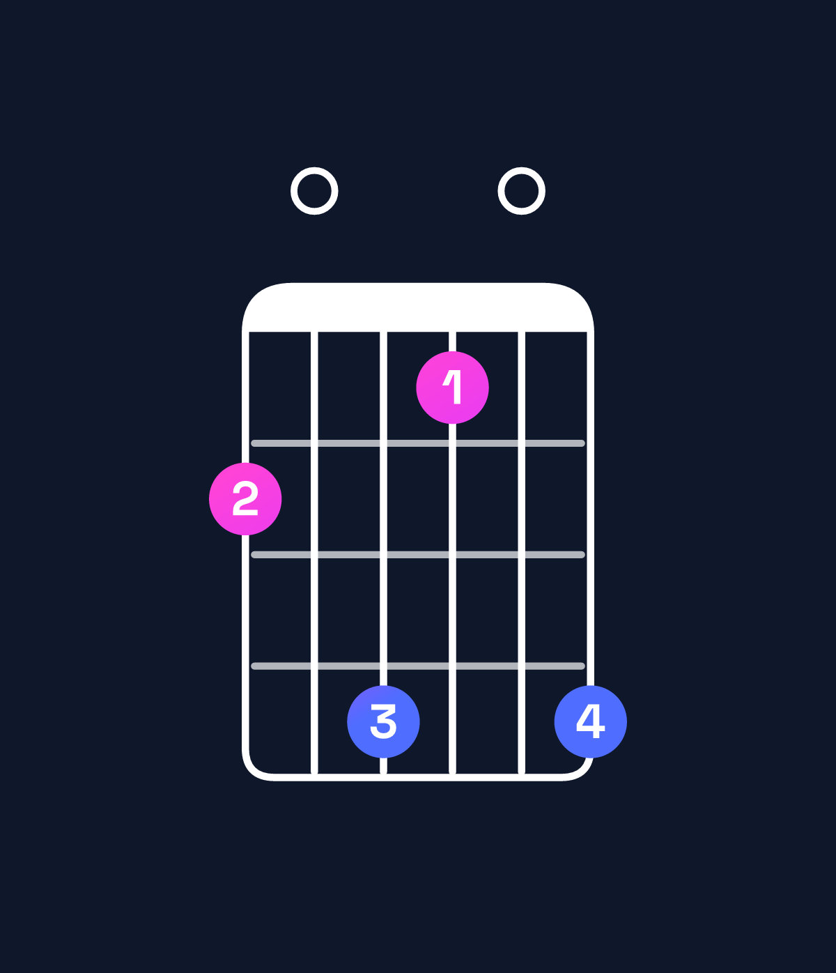 Chord chart for How to play F dominant 7th flat 5 / E♭ (3rd inversion) chord on guitar — Shape b0da0d | Guitar Wiz