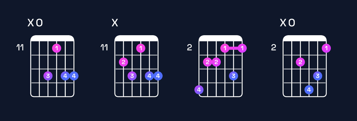 Chord chart for F dominant 7th flat 9th / A (1st inversion) Guitar Chord: Notes, Shapes & Bass Note | Guitar Wiz