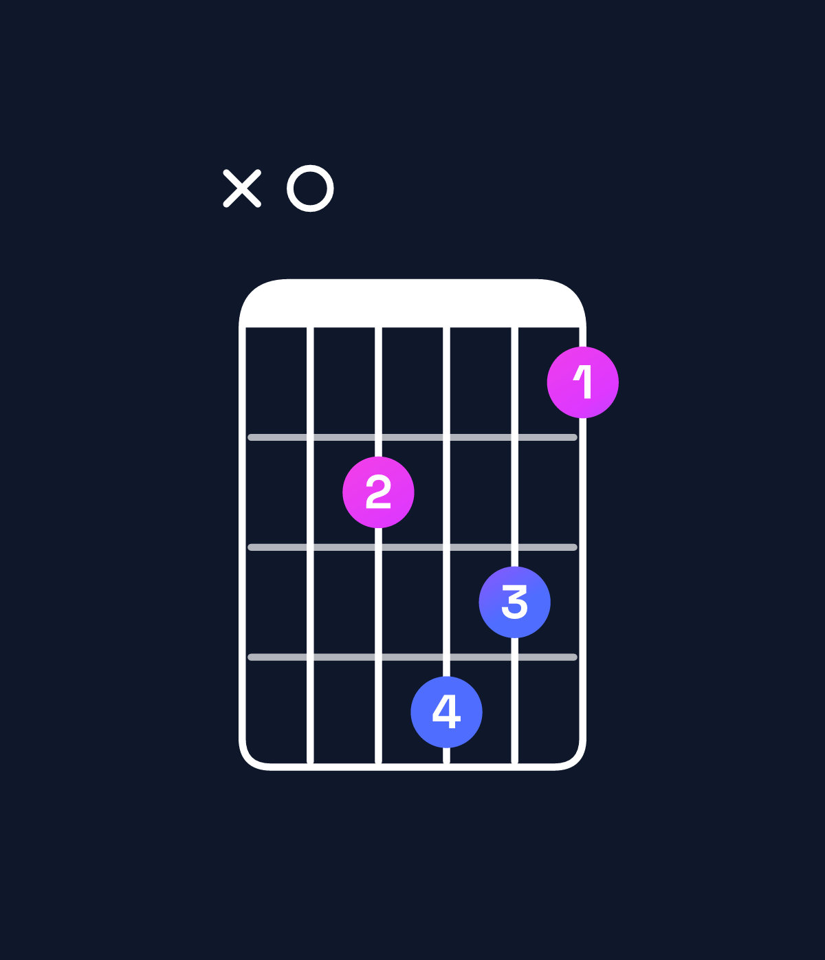 Chord chart for How to play F dominant 7th flat 9th / A (1st inversion) chord on guitar — Shape x03542 | Guitar Wiz