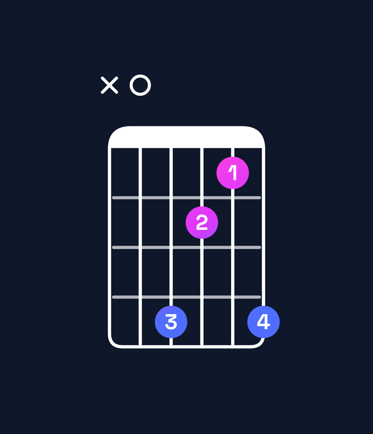 Chord chart for How to play F dominant 7th flat 9th / A (1st inversion) chord on guitar — Shape x0dbad | Guitar Wiz