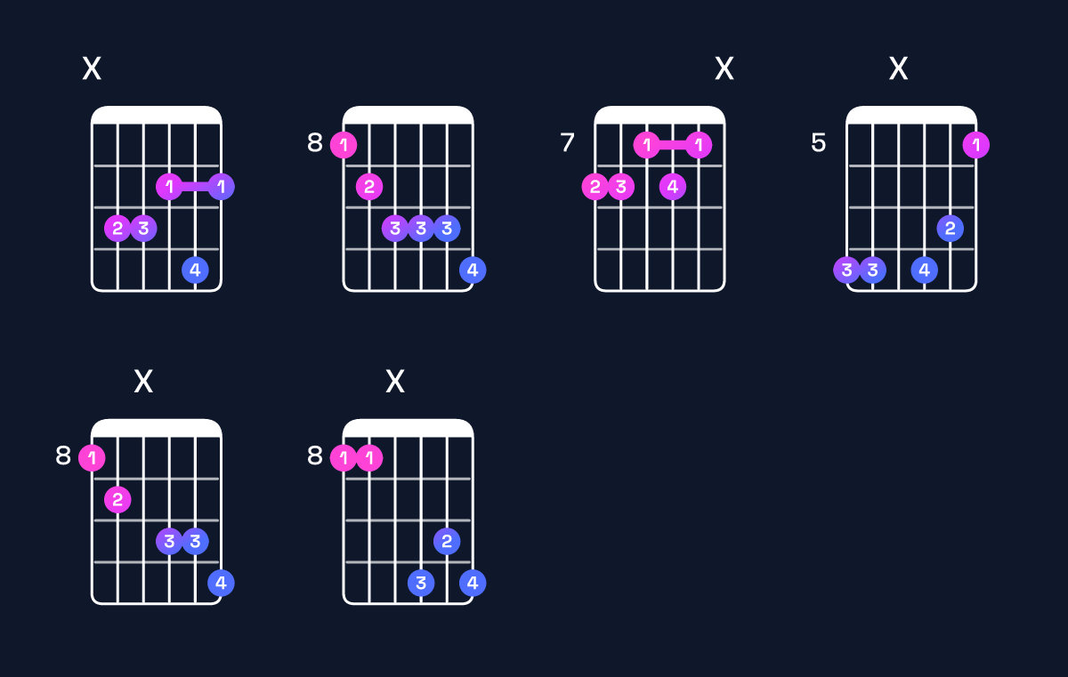 Chord chart for F dominant 7th flat 9th / C (2nd inversion) Guitar Chord: Notes, Shapes & Bass Note | Guitar Wiz