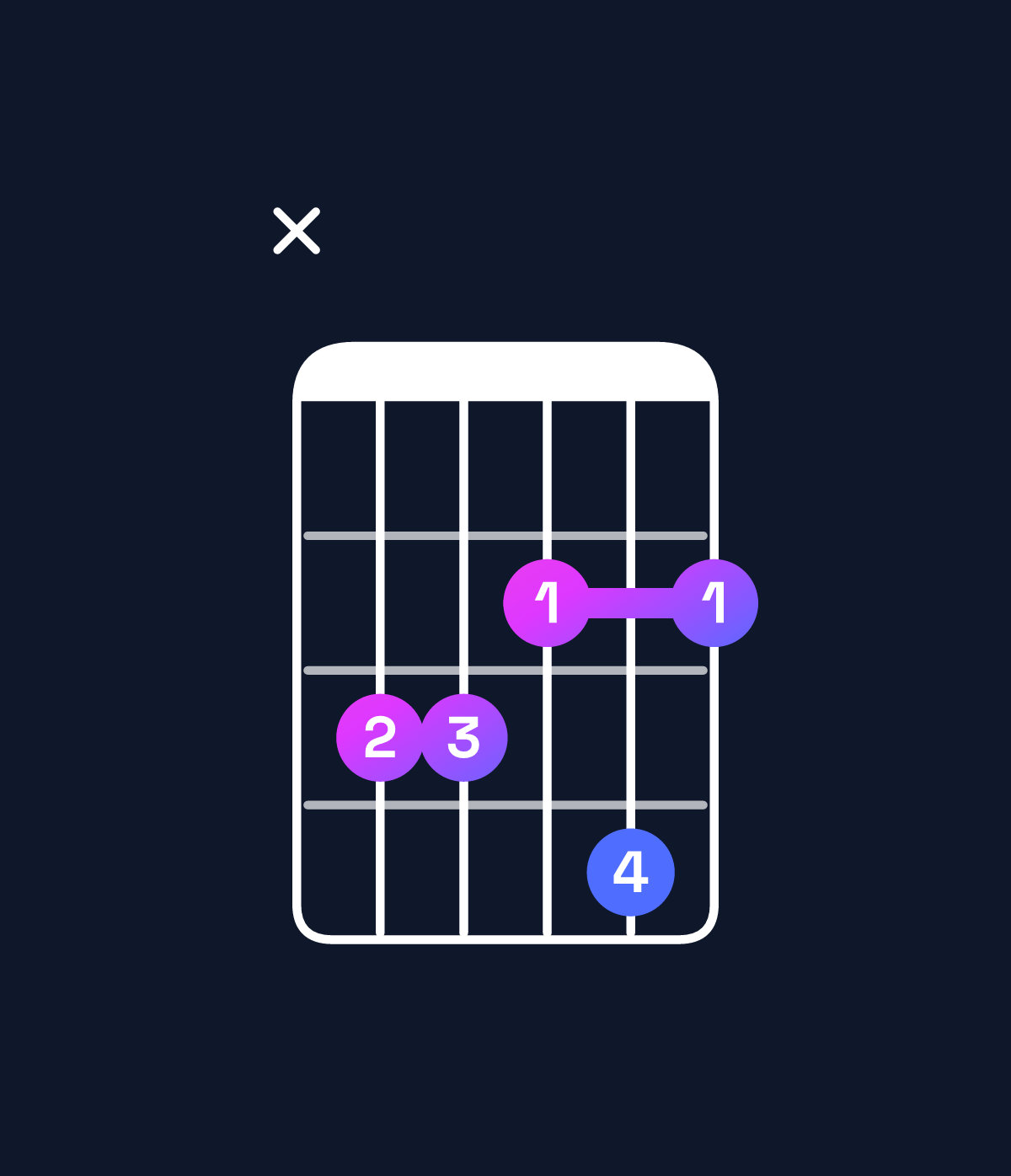 Chord chart for How to play F dominant 7th flat 9th / C (2nd inversion) chord on guitar — Shape x33242 | Guitar Wiz