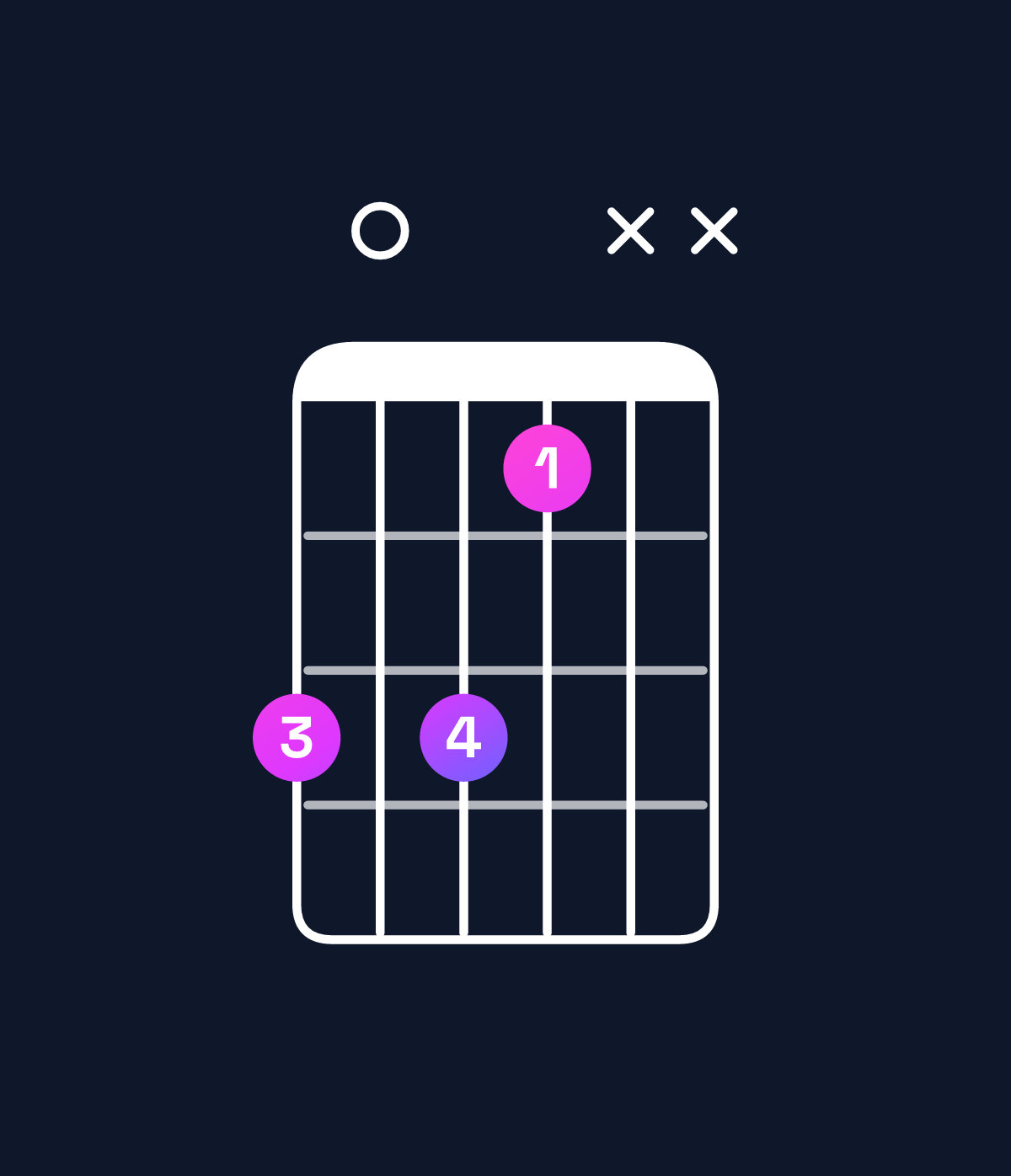 Chord chart for How to play F dominant 7th flat 9th chord on guitar — Shape d0dbxx | Guitar Wiz