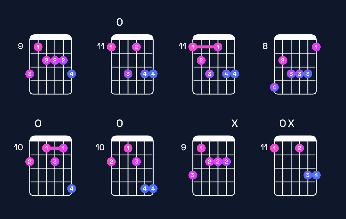 Chord chart for F dominant 7th flat 9th / E♭ (3rd inversion) Guitar Chord: Notes, Shapes & Bass Note | Guitar Wiz