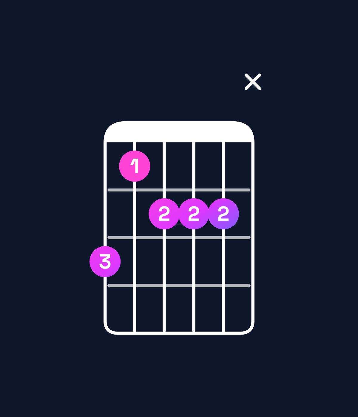 Chord chart for How to play F dominant 7th flat 9th / E♭ (3rd inversion) chord on guitar — Shape b9aaax | Guitar Wiz
