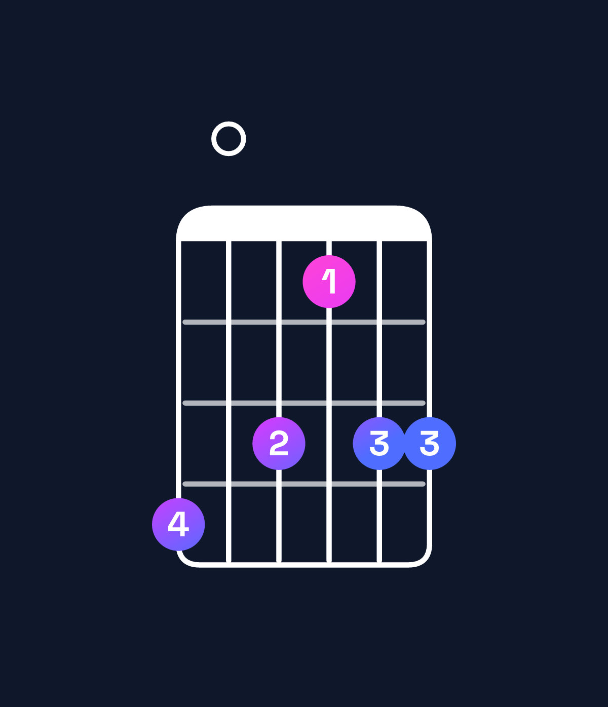 Chord chart for How to play F dominant 7th flat 9th / G♭ (4th inversion) chord on guitar — Shape e0dbdd | Guitar Wiz