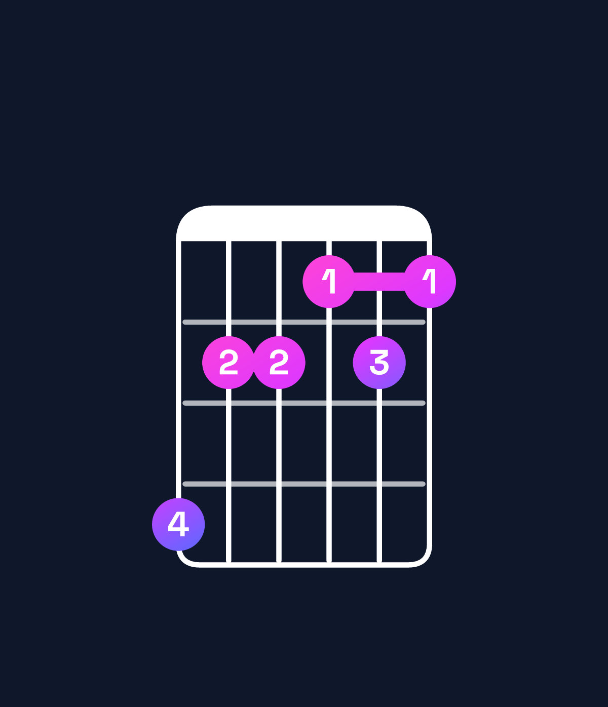 Chord chart for How to play F dominant 7th sharp 9th / C (2nd inversion) chord on guitar — Shape 866565 | Guitar Wiz