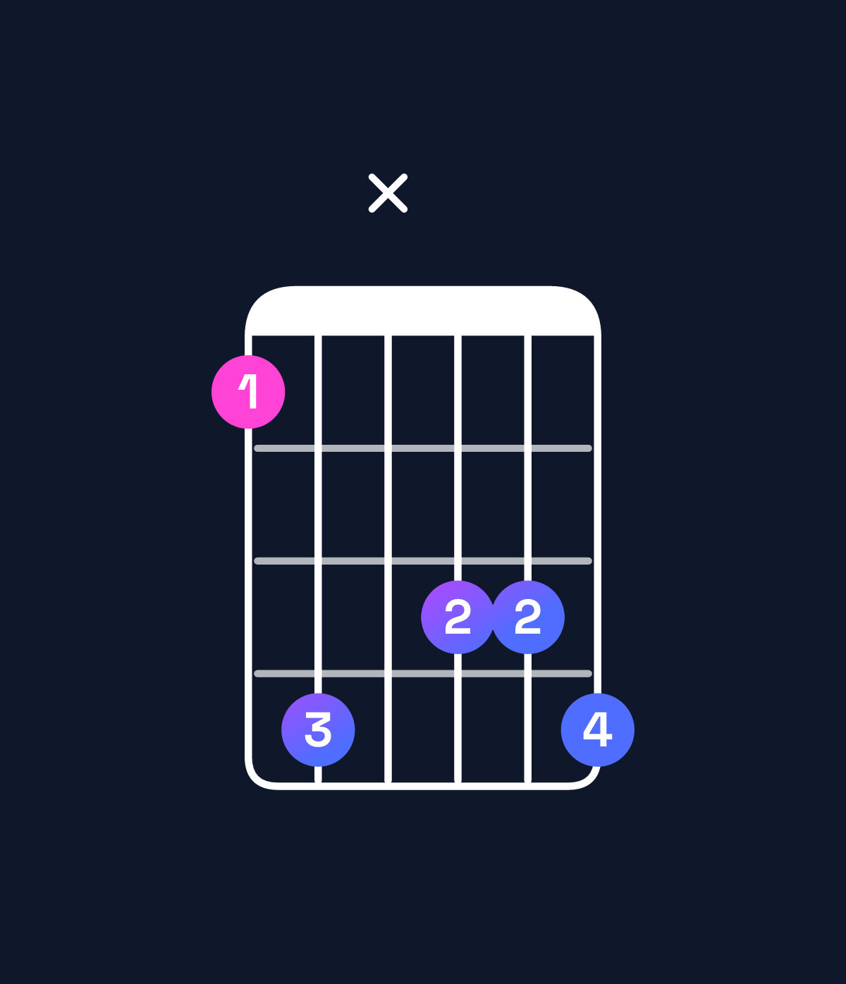 Chord chart for How to play F dominant 7th sharp 9th / C (2nd inversion) chord on guitar — Shape 8bxaab | Guitar Wiz