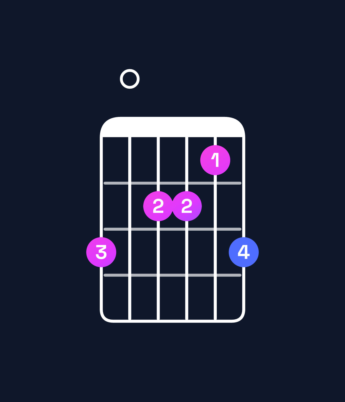 Chord chart for How to play F dominant 7th sharp 9th / E♭ (3rd inversion) chord on guitar — Shape b0aa9b | Guitar Wiz