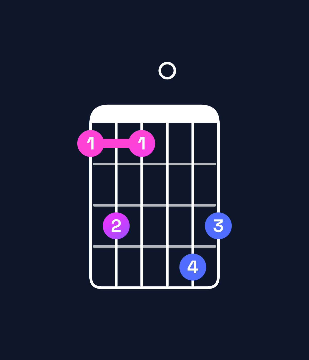 Chord chart for How to play F dominant 7th suspended 2nd chord on guitar — Shape 131043 | Guitar Wiz