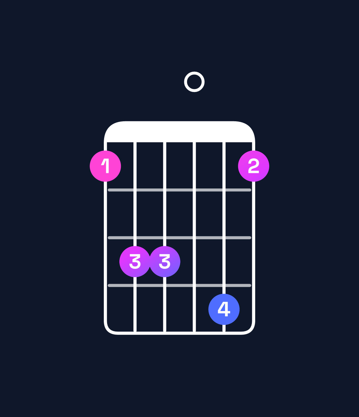 Chord chart for How to play F dominant 7th suspended 2nd chord on guitar — Shape 133041 | Guitar Wiz