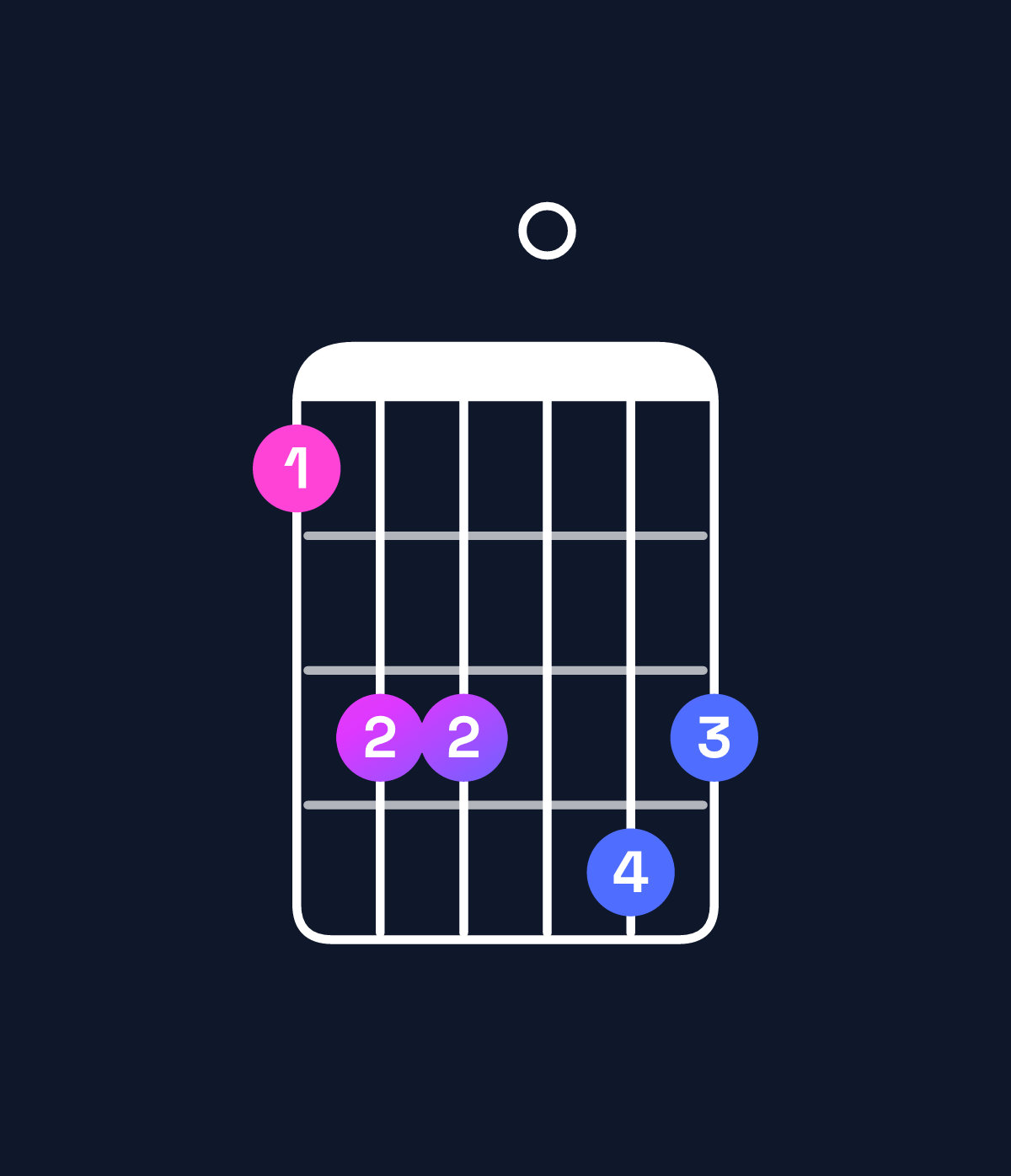 Chord chart for How to play F dominant 7th suspended 2nd chord on guitar — Shape 133043 | Guitar Wiz