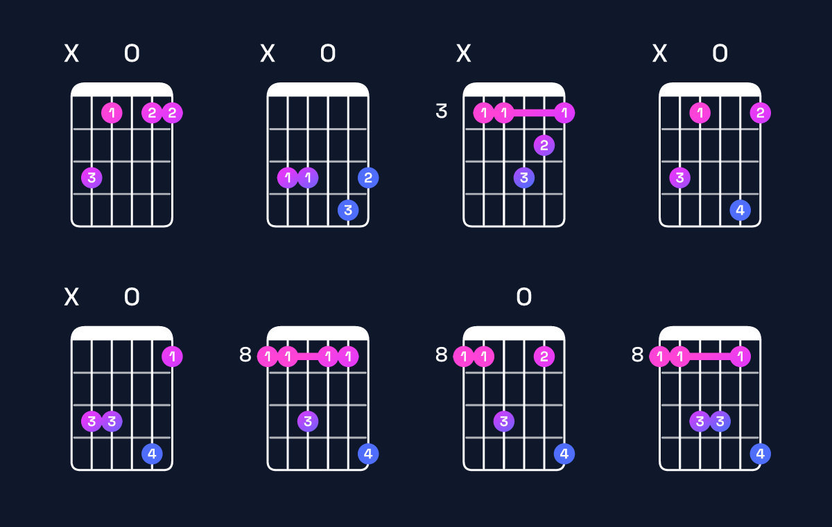 Chord chart for F dominant 7th suspended 2nd / C (2nd inversion) Guitar Chord: Notes, Shapes & Bass Note | Guitar Wiz