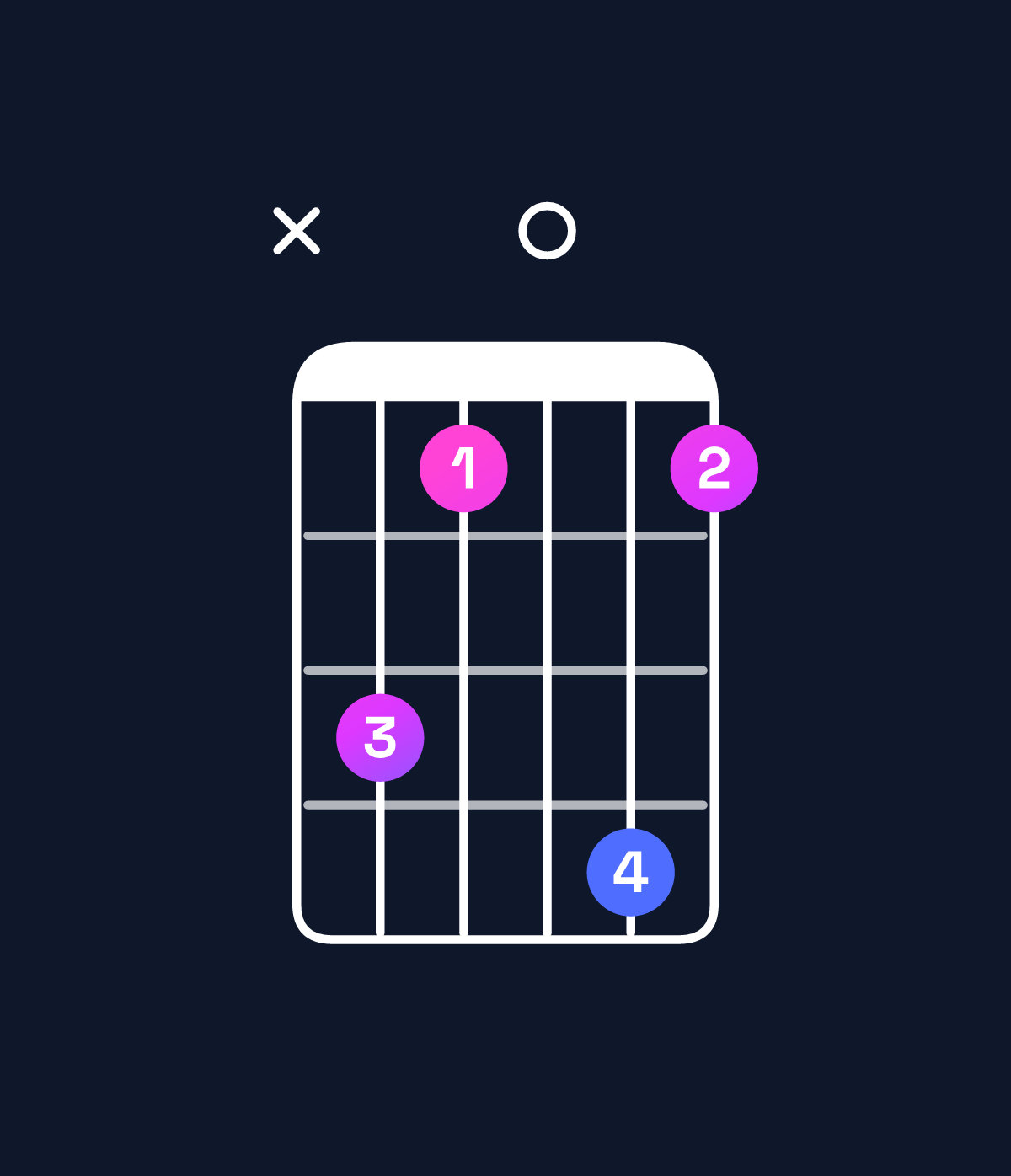 Chord chart for How to play F dominant 7th suspended 2nd / C (2nd inversion) chord on guitar — Shape x31041 | Guitar Wiz