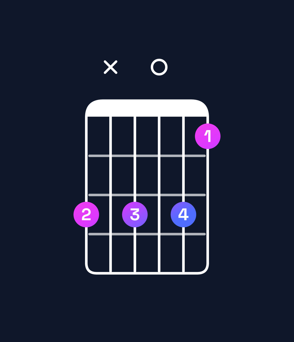 Chord chart for How to play F dominant 7th suspended 2nd chord on guitar — Shape dxd0db | Guitar Wiz